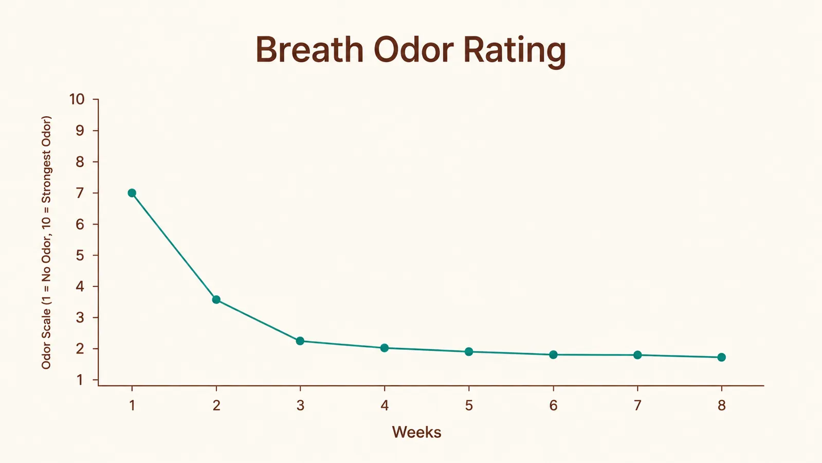 A simple line chart showing a dog's breath odor rating dropping over the first eight weeks of daily dental chew use
