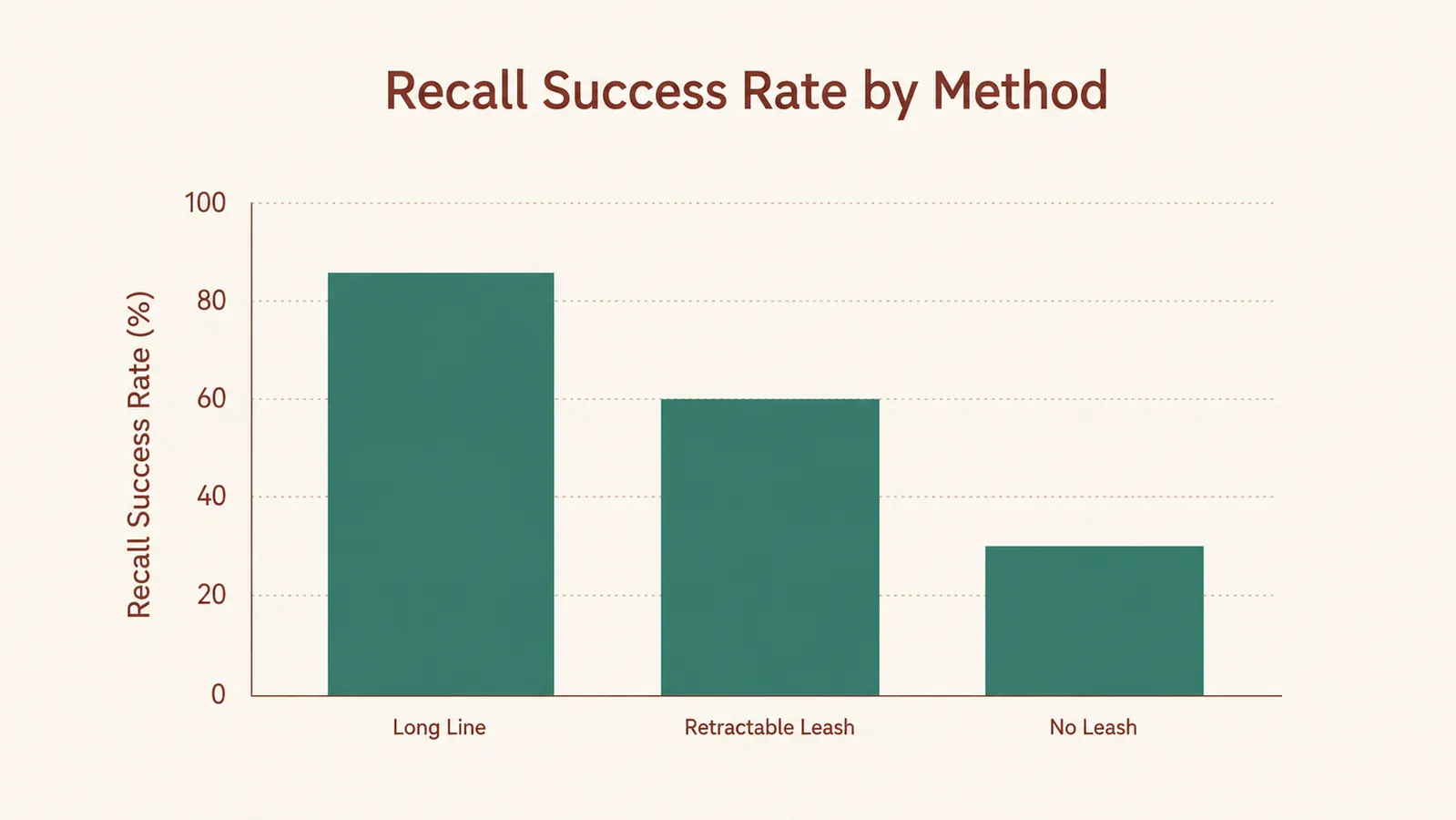 A simple bar chart comparing recall success rates on a long line versus a retractable leash versus no leash at all
