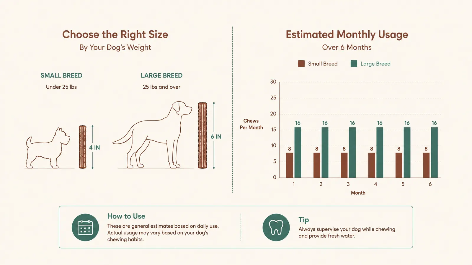 A simple bar chart comparing daily dental chew count for a small dog versus a large dog over six months