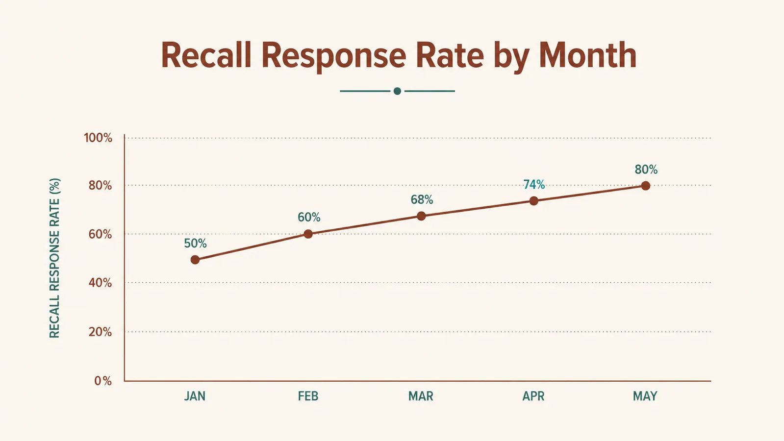 Chart showing recall response rate climbing over five months of training