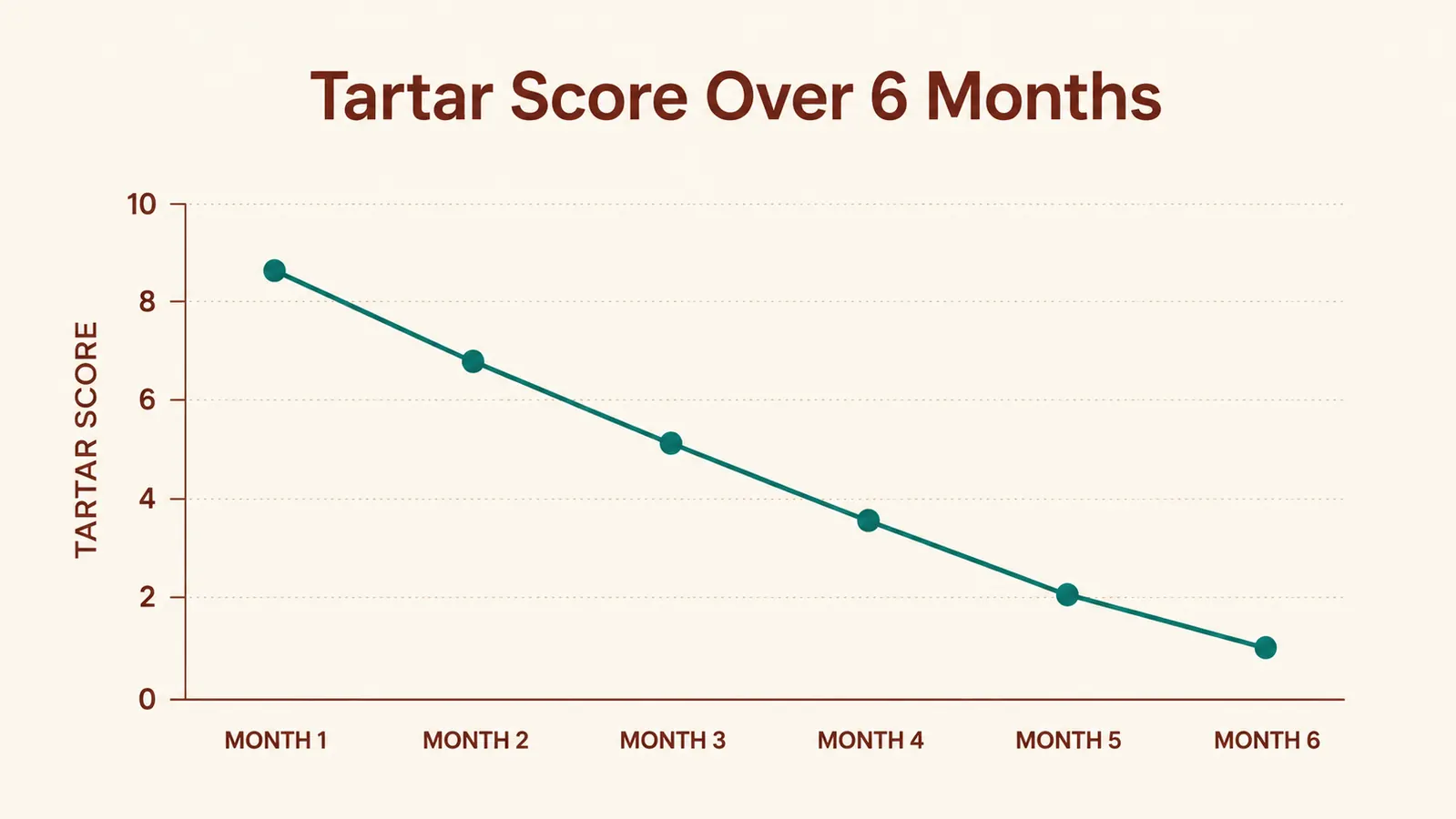 Simple chart showing tartar buildup declining over a six-month period of daily dental chew use
