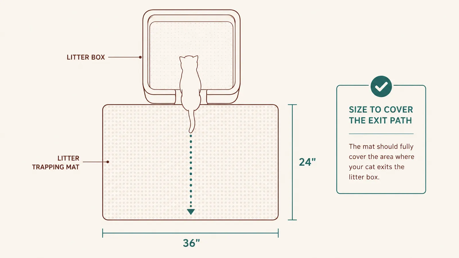 Diagram showing the measured landing zone from a litter box exit to the far edge of a placed mat