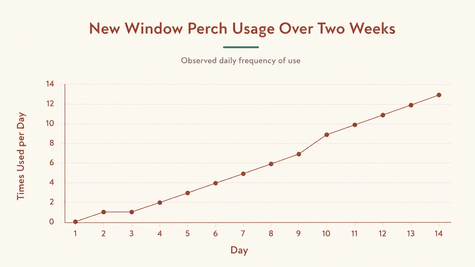 A simple chart showing a cat's rising use of a window perch over a two-week introduction period