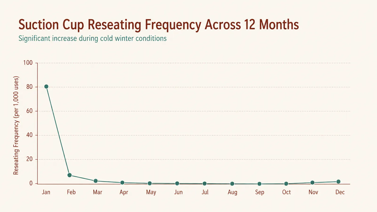 A simple chart showing how often the suction cups needed reseating across twelve months