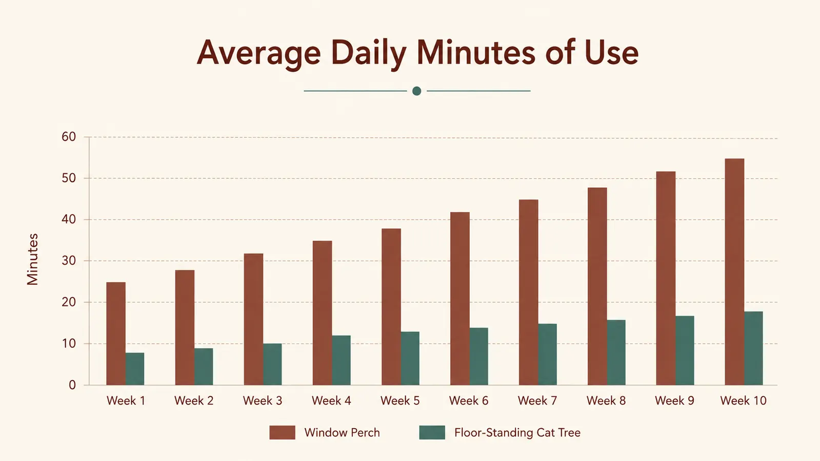 A simple chart comparing daily use minutes between a window perch and a floor cat tree across ten weeks