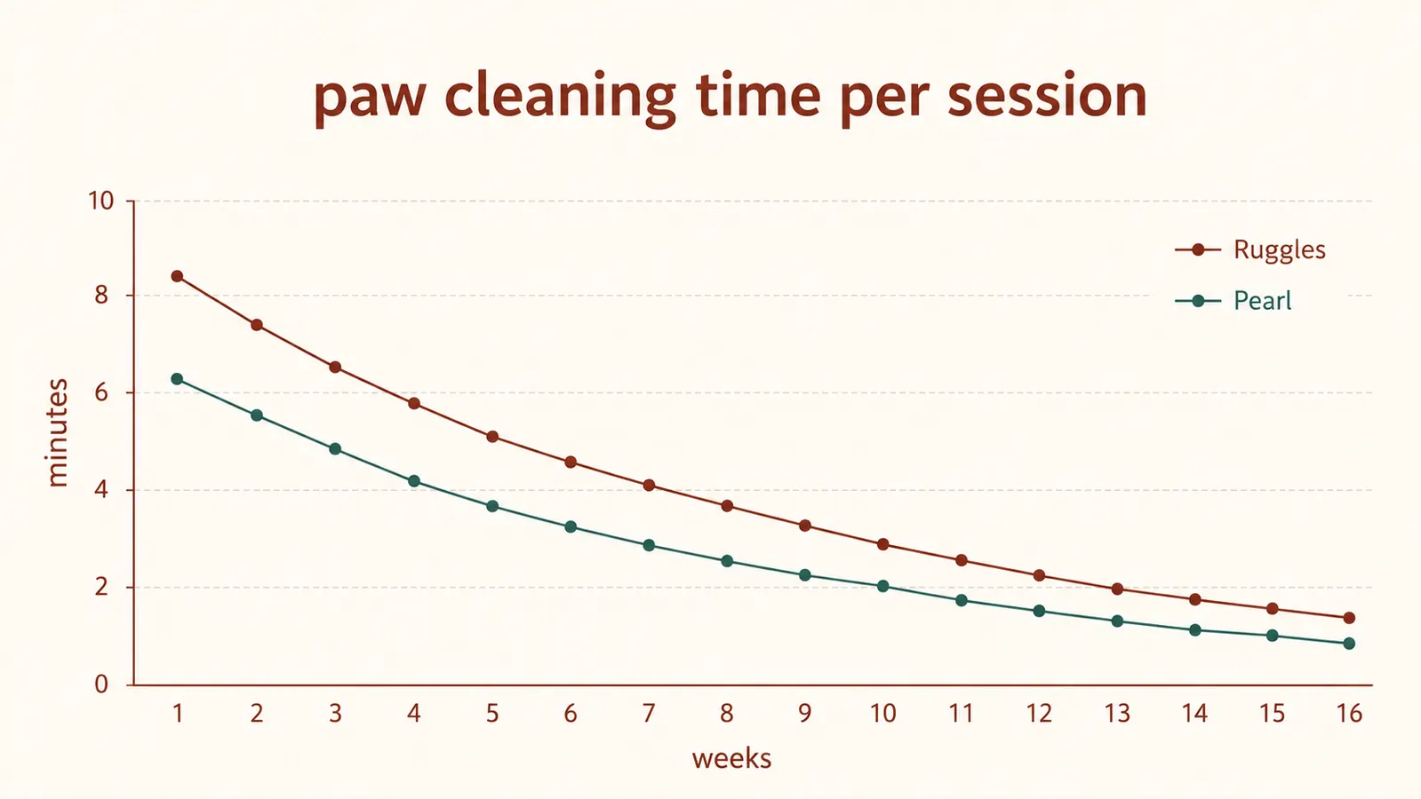 A simple chart comparing paw-cleaning time per session for two dogs across a four month mud season