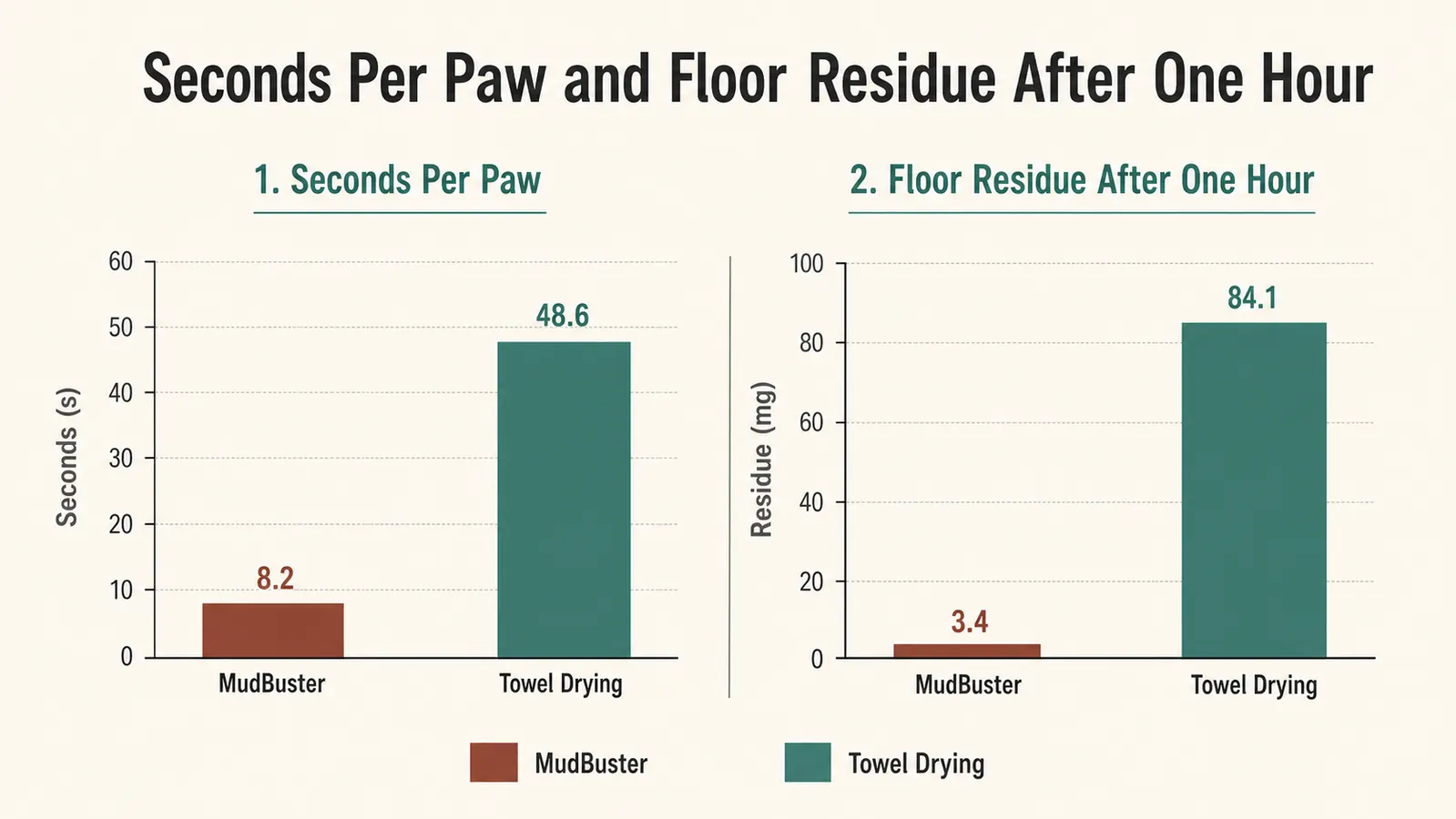 Bar chart comparing seconds per paw and floor cleanliness between the MudBuster and towel drying