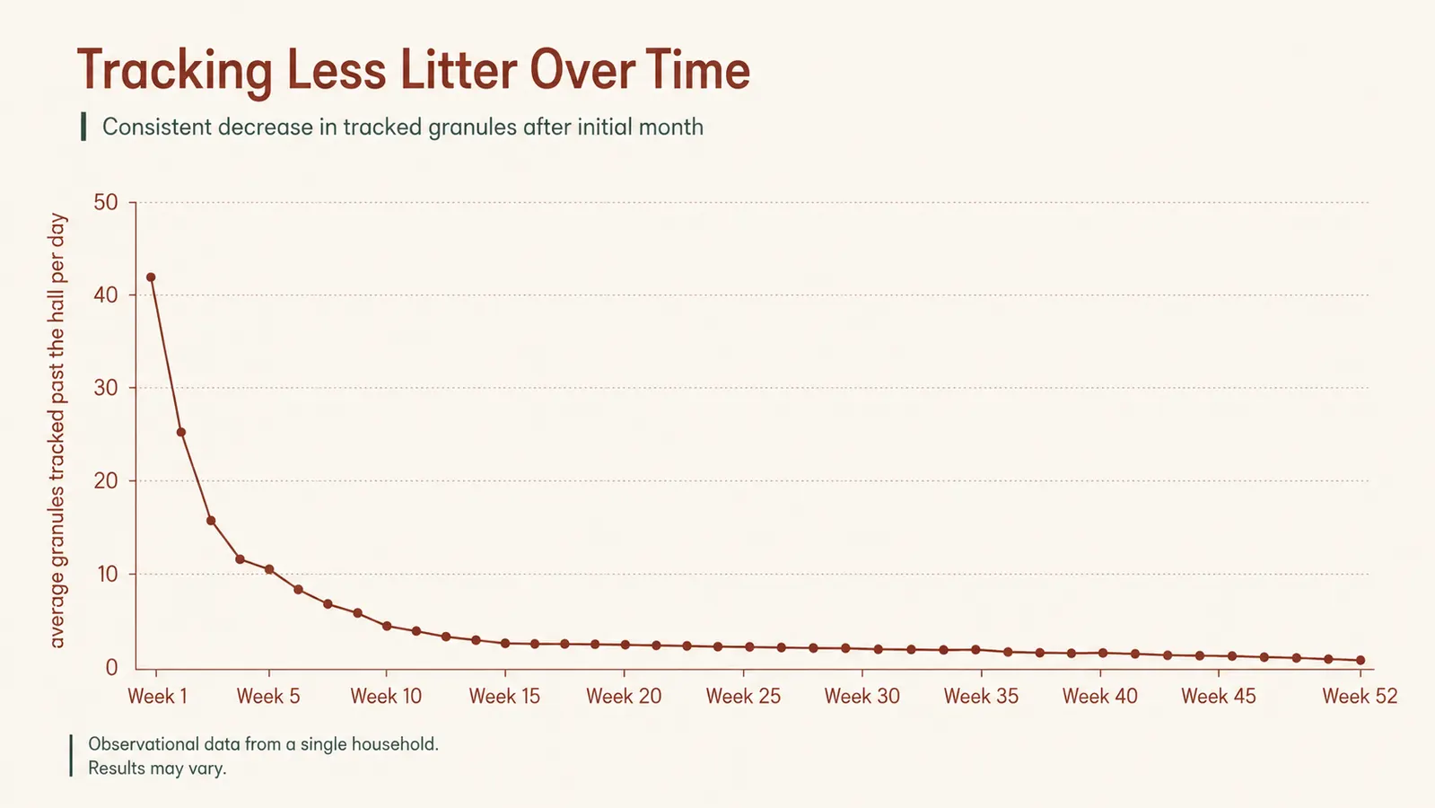 Line chart showing tracked litter granules counted weekly over twelve months, trending down after the first month and staying low