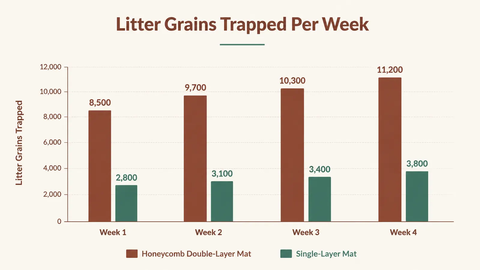 Bar chart comparing weekly trapped litter grains between the Pieviev honeycomb mat and the Gorilla Grip single-layer mat